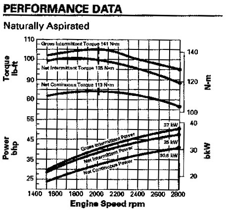 Graph of engine speed, power, and torque